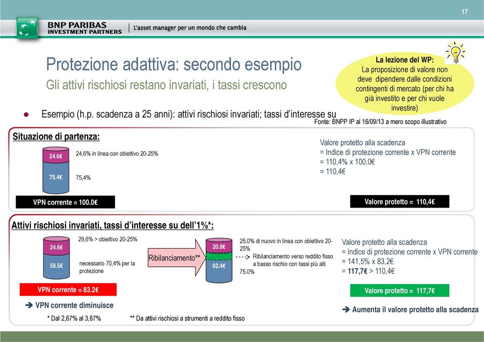 investire) Fonte: BNPP IP al 16/09/13 a mero scopo illustrativo Valore protetto alla scadenza = Indice di protezione corrente x VPN corrente = 110,4% x 100,0 = 110,4 VPN corrente = 100.