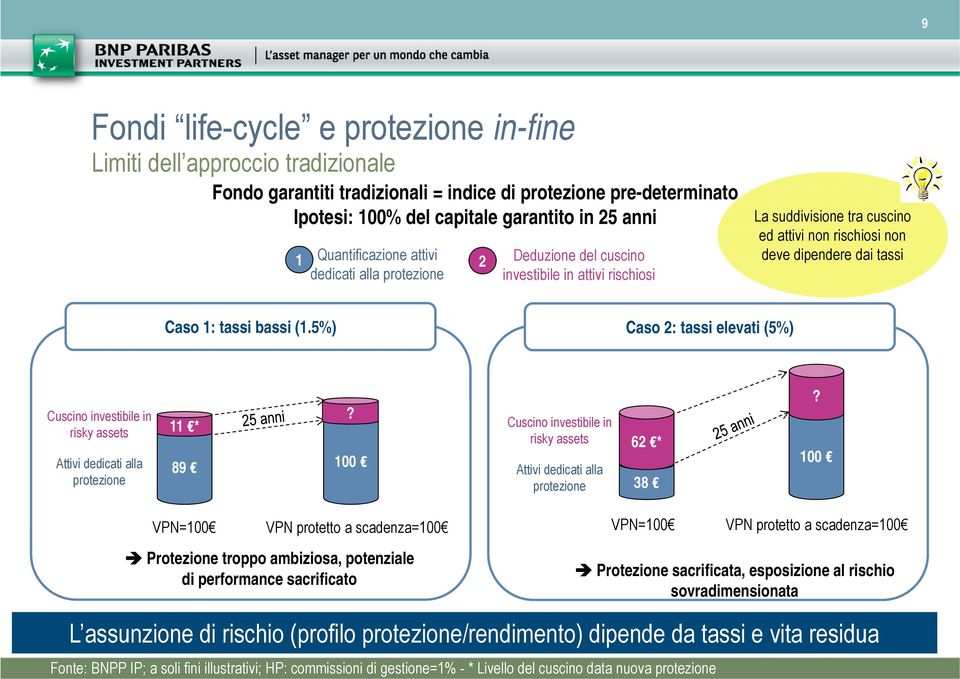 bassi (1.5%) Caso 2: tassi elevati (5%) Cuscino investibile in risky assets Attivi dedicati alla protezione 11 * 89? 100 Cuscino investibile in risky assets Attivi dedicati alla protezione 62 * 38?