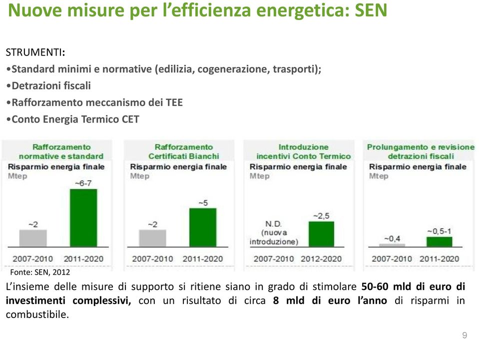 CET Fonte: SEN, 2012 L insieme delle misure di supporto si ritiene siano in grado di stimolare 50-60