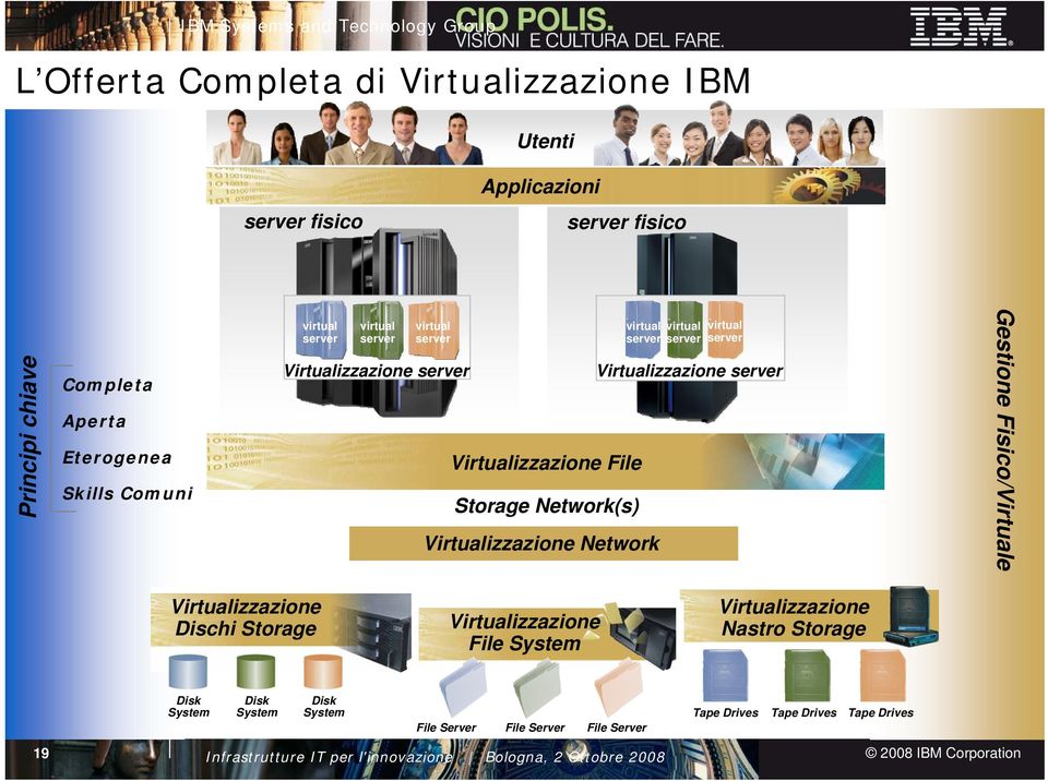 server server virtual server Virtualizzazione server Gestione Fisico/Virtuale Virtualizzazione Dischi Storage Virtualizzazione File System
