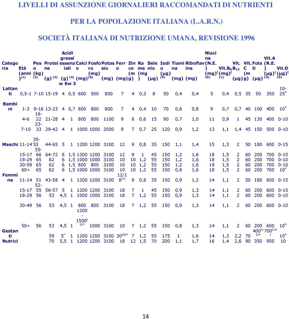 D (anni (mg) (m (mg (µg) (mg) ( (mg) ( (m (µg) ( (µg) ( ) (1) (2) (g) (3) (g) (4) (6) (mg) (mg) (mg) g) ) (9) (µg) (mg) (mg) 10) 11) 13) (µg) g) (µg) 15) w 6 w 3 Lattan ti 0,5-1 7-10 15-19 4 0,5 600