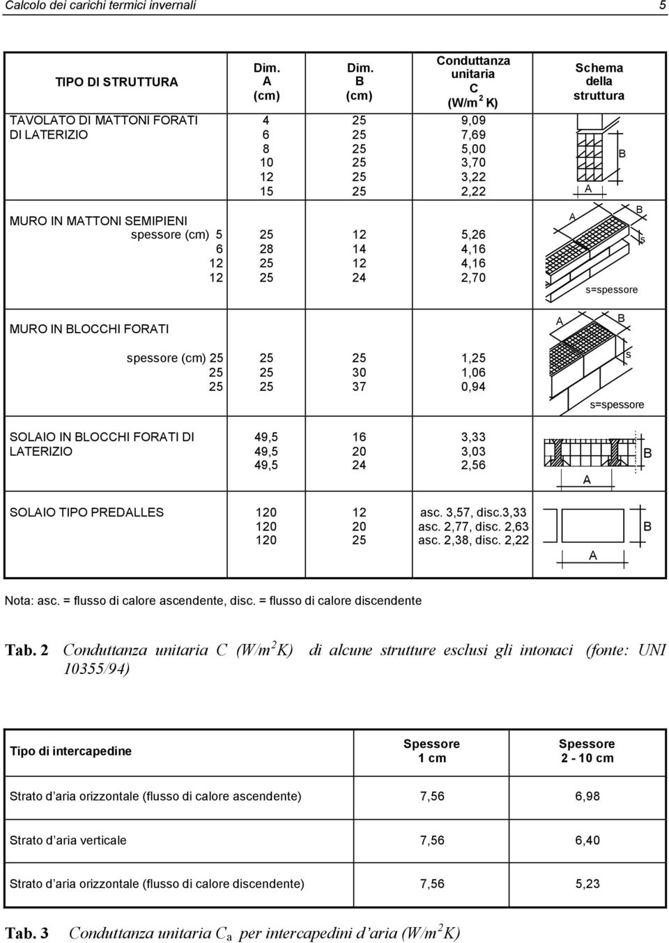 28 12 14 12 24 5,26 4,16 4,16 2,70 A s=spessore B s MURO IN BLOCCHI FORATI A B spessore (cm) 30 37 1, 1,06 0,94 s s=spessore SOLAIO IN BLOCCHI FORATI DI LATERIZIO 49,5 49,5 49,5 16 24 3,33 3,03 2,56