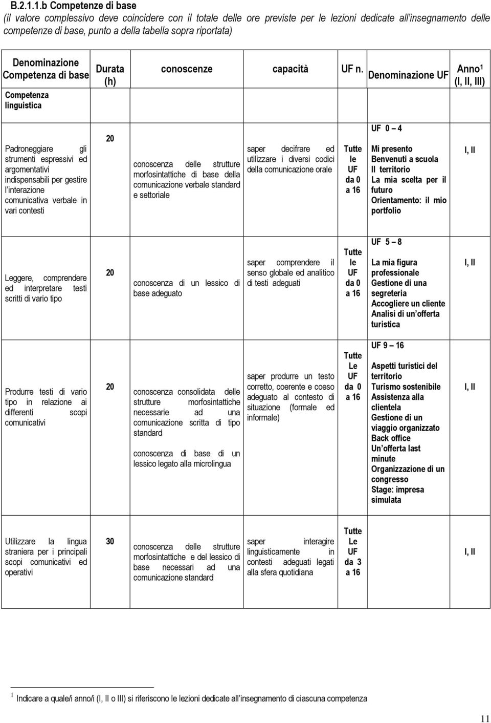 riportata) Denominazione Competenza di base Durata (h) Competenza linguistica conoscenze capacità UF n.