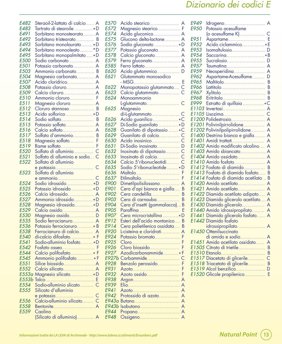 .. A E507 Acido cloridrico... A E508 Potassio cloruro... A E509 Calcio cloruro... A E510 Ammonio cloruro... F E511 Magnesio cloruro... A E512 Cloruro stannoso... B E513 Acido solforico.