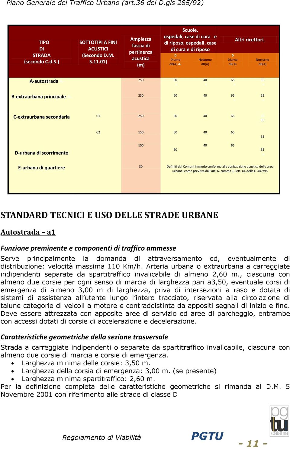 db(a) A-autostrada A- 250 50 40 65 55 B-extraurbana principale A- 250 50 40 65 55 C-extraurbana secondaria C1 250 50 40 65 55 55 C2 150 50 40 65 55 D-urbana di scorrimento 100 50 40 65 55 E-urbana di