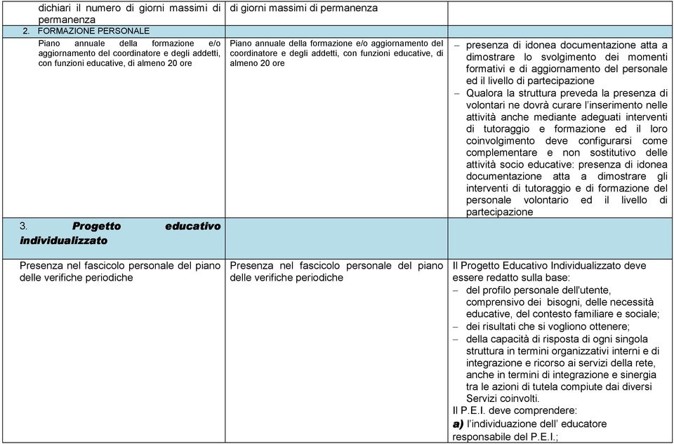 Progetto educativo individualizzato Presenza nel fascicolo personale del piano delle verifiche periodiche di giorni massimi di permanenza Piano annuale della formazione e/o aggiornamento del