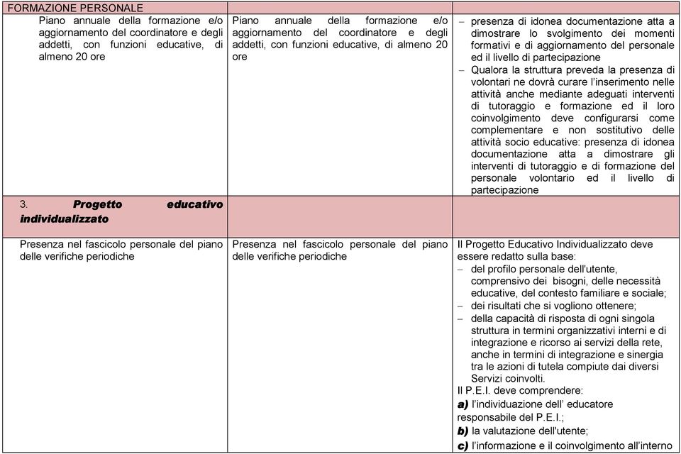 funzioni educative, di almeno 20 ore Presenza nel fascicolo personale del piano delle verifiche periodiche presenza di idonea documentazione atta a dimostrare lo svolgimento dei momenti formativi e