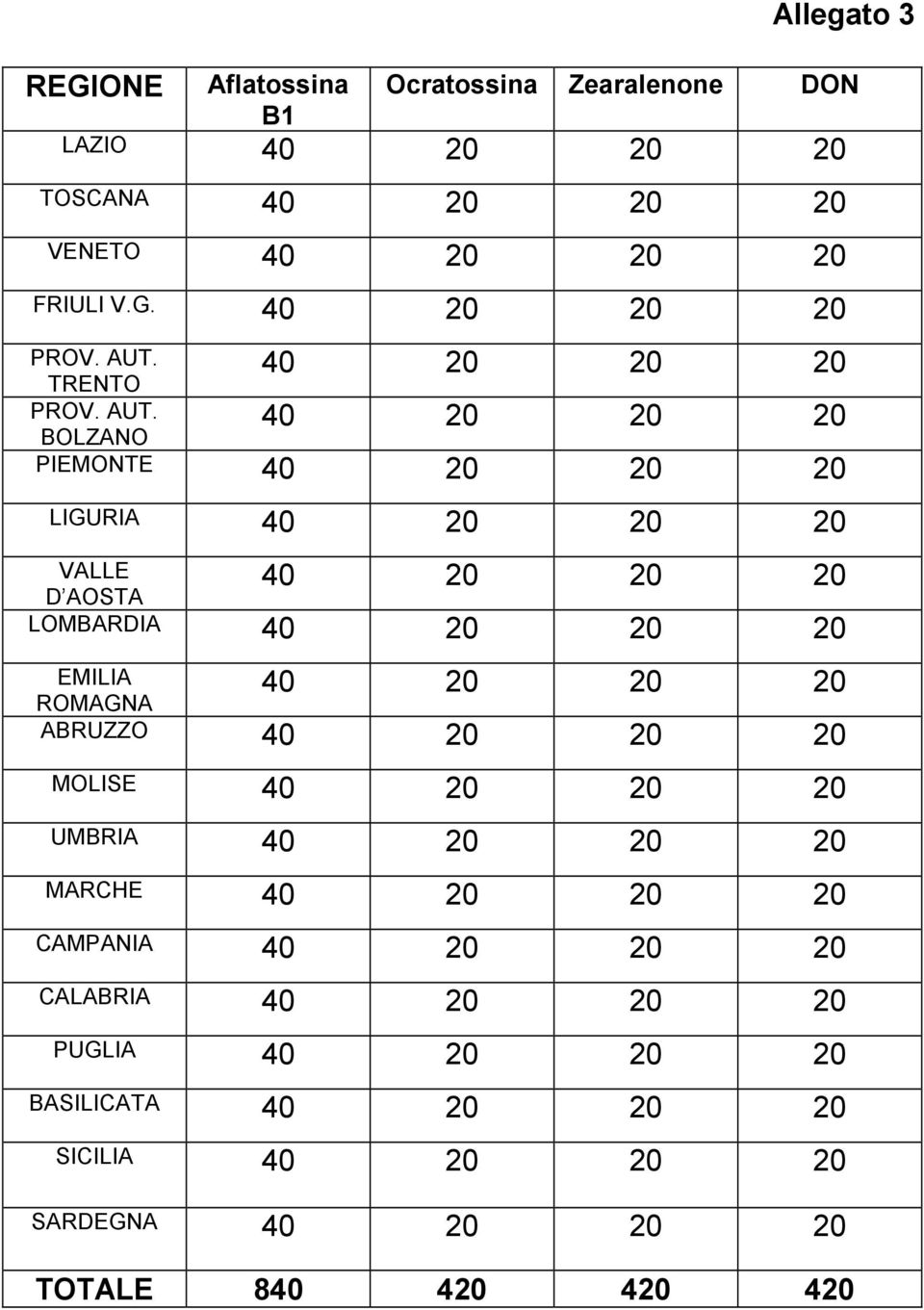 BOLZANO 40 20 20 20 40 20 20 20 PIEMONTE 40 20 20 20 LIGURIA 40 20 20 20 VALLE D AOSTA 40 20 20 20 LOMBARDIA 40 20 20 20 EMILIA ROMAGNA