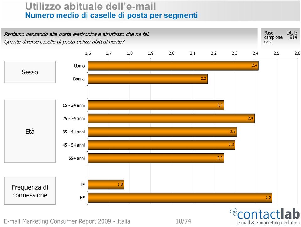 Base: totale campione 914 casi 1,6 1,7 1,8 1,9 2,0 2,1 2,2 2,3 2,4 2,5 2,6 Sesso Uomo Donna 2,2 2,4 15-24 anni 2,2