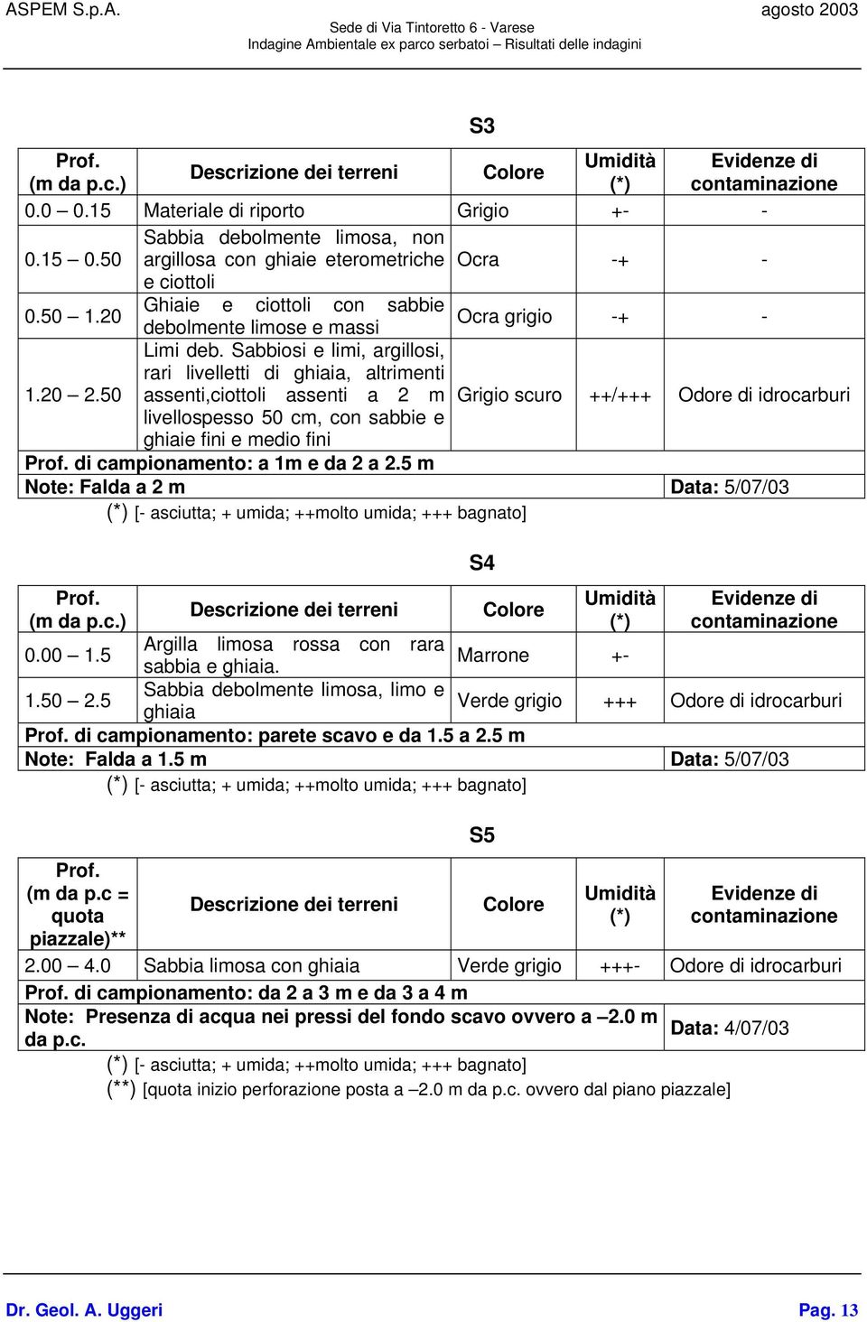 Sabbiosi e limi, argillosi, rari livelletti di ghiaia, altrimenti 1.20 2.