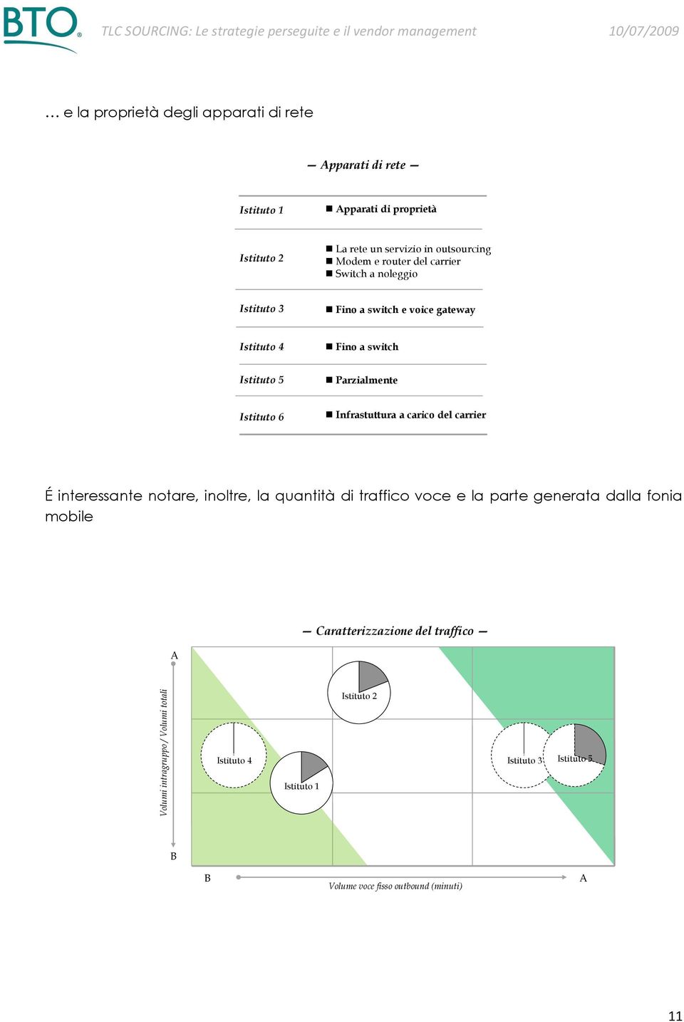 switch e voice gateway Istituto 4 Fino a switch Istituto 5 Parzialmente Istituto 6 Infrastuttura a carico del carrier 20 É interessante notare, inoltre, la quantità di traffico voce e la parte