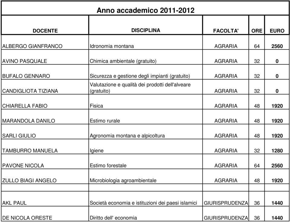 MARANDOLA DANILO Estimo rurale AGRARIA 48 1920 SARLI GIULIO Agronomia montana e alpicoltura AGRARIA 48 1920 TAMBURRO MANUELA Igiene AGRARIA 32 1280 PAVONE NICOLA Estimo forestale AGRARIA 64 2560