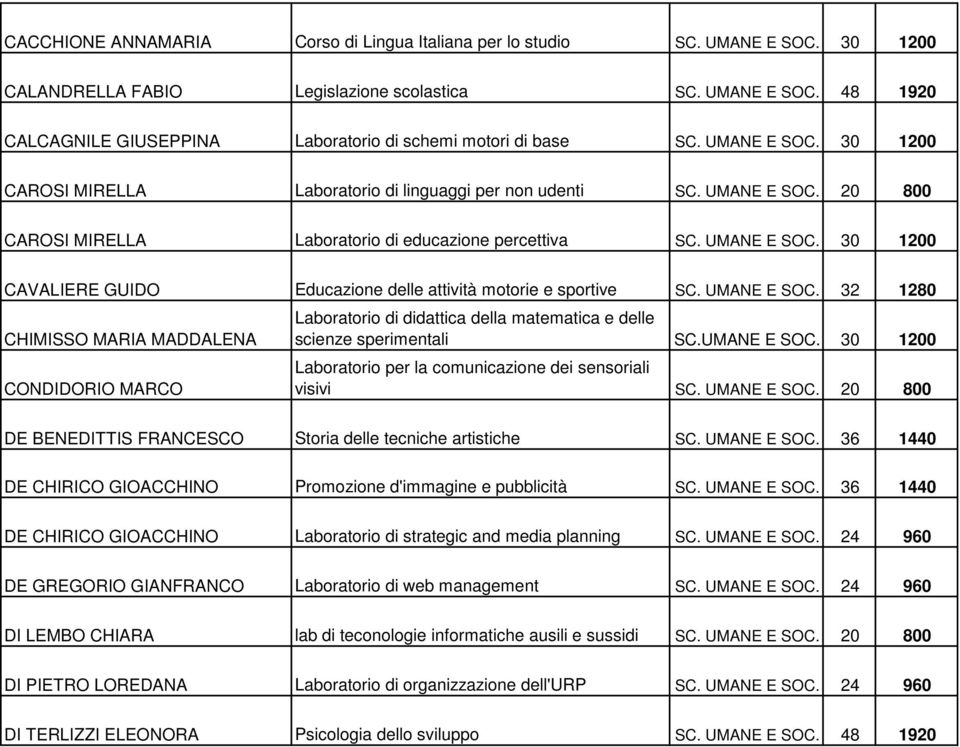 UMANE E SOC. 32 1280 CHIMISSO MARIA MADDALENA CONDIDORIO MARCO Laboratorio di didattica della matematica e delle scienze sperimentali SC.UMANE E SOC. 30 1200 Laboratorio per la comunicazione dei sensoriali visivi SC.