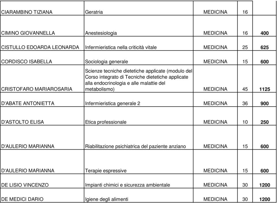 metabolismo) MEDICINA 45 1125 D'ABATE ANTONIETTA Infermieristica generale 2 MEDICINA 36 900 D'ASTOLTO ELISA Etica professionale MEDICINA 10 250 D'AULERIO MARIANNA Riabilitazione psichiatrica del