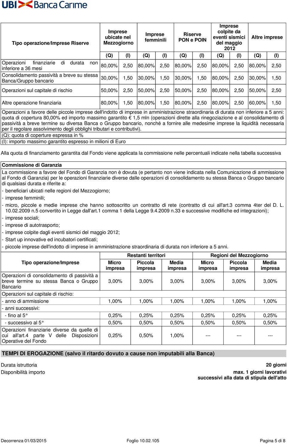 1,50 30,00% 1,50 30,00% 1,50 80,00% 2,50 30,00% 1,50 Operazioni sul capitale di rischio 50,00% 2,50 50,00% 2,50 50,00% 2,50 80,00% 2,50 50,00% 2,50 Altre operazione finanziaria 80,00% 1,50 80,00%