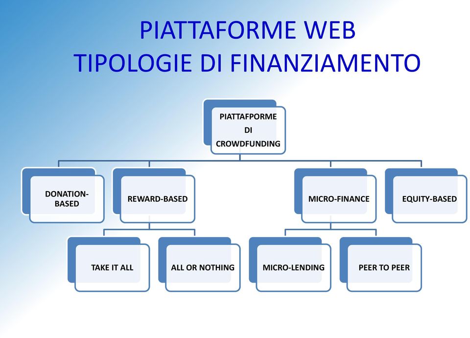 REWARD-BASED MICRO-FINANCE EQUITY-BASED TAKE