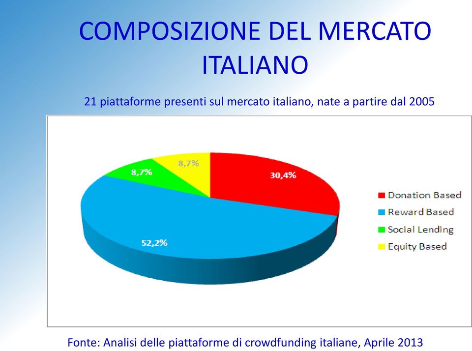 nate a partire dal 2005 Fonte: Analisi