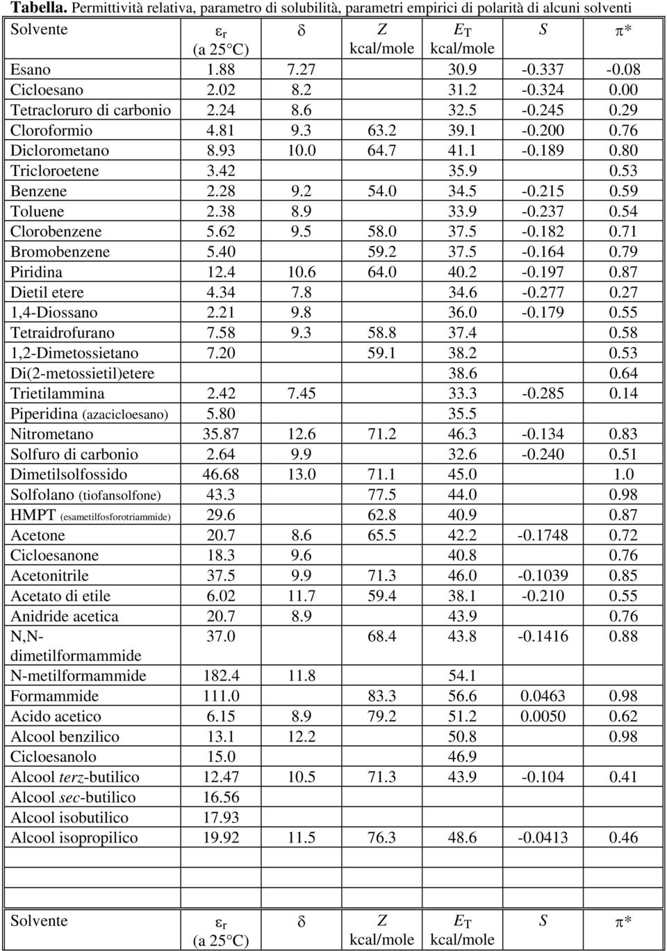 59 Toluene 2.8 8.9.9 0.27 0.54 lorobenzene 5.62 9.5 58.0 7.5 0.182 0.71 Bromobenzene 5.40 59.2 7.5 0.164 0.79 Piridina 12.4 10.6 64.0 40.2 0.197 0.87 Dietil etere 4.4 7.8 4.6 0.277 0.27 1,4Diossano 2.