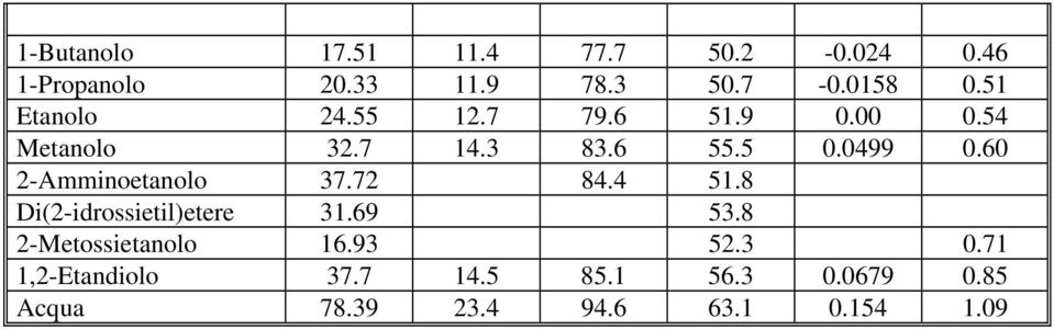 60 2Amminoetanolo 7.72 84.4 51.8 Di(2idrossietil)etere 1.69 5.