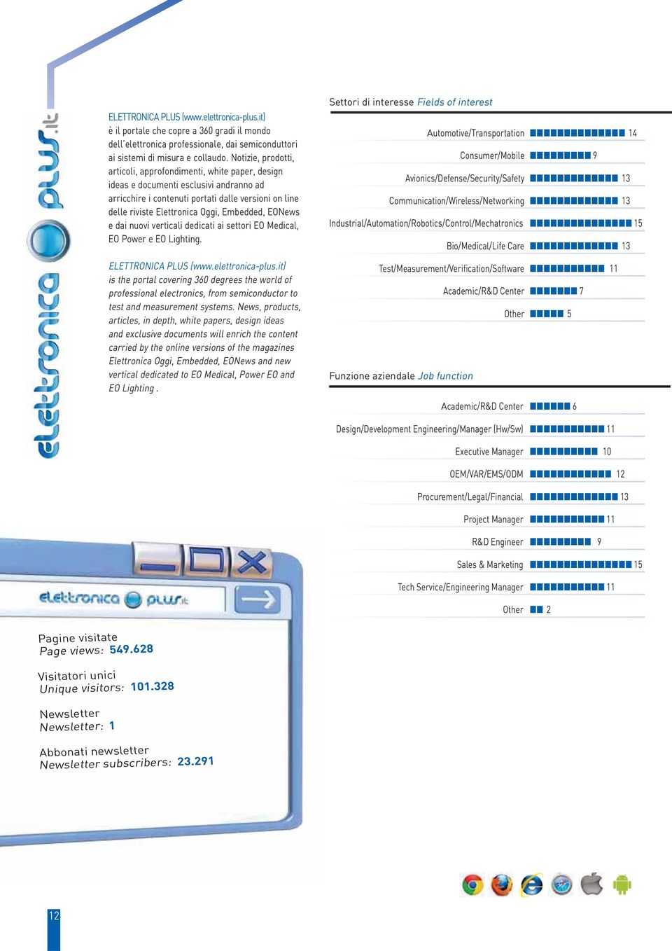 Embedded, EONews e dai nuovi verticali dedicati ai settori EO Medical, EO Power e EO Lighting. ELETTRONICA PLUS (www.elettronica-plus.