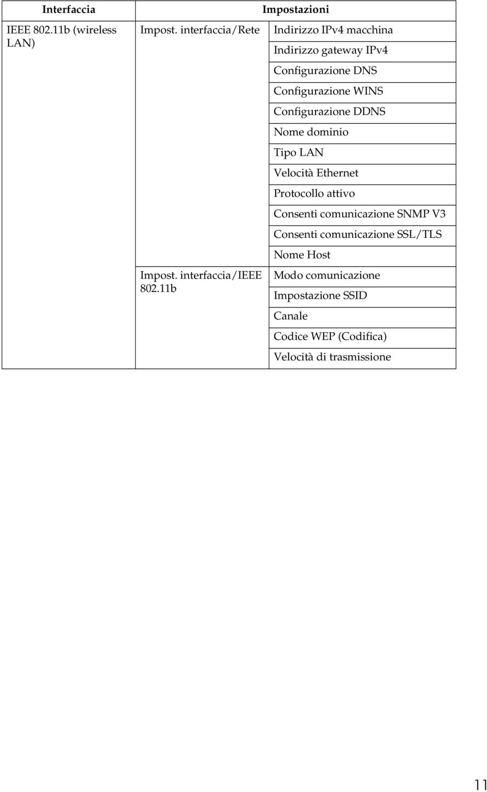 Configurazione DDNS Nome dominio Tipo LAN Velocità Ethernet Protocollo attivo Consenti comunicazione SNMP V3