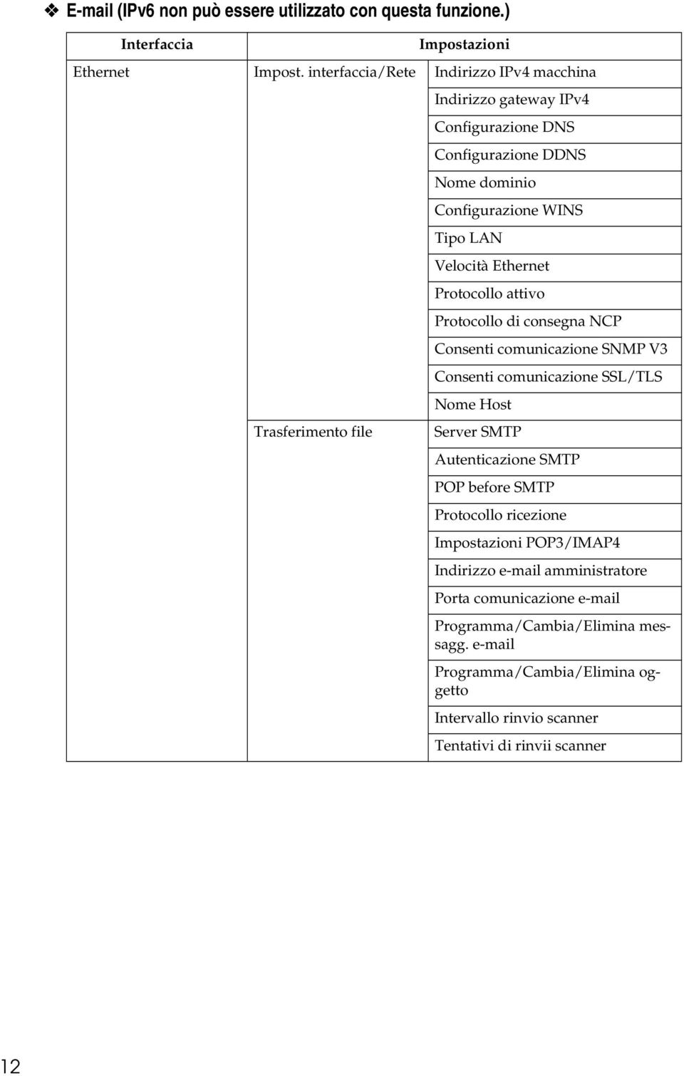 Velocità Ethernet Protocollo attivo Protocollo di consegna NCP Consenti comunicazione SNMP V3 Consenti comunicazione SSL/TLS Nome Host Server SMTP Autenticazione SMTP POP