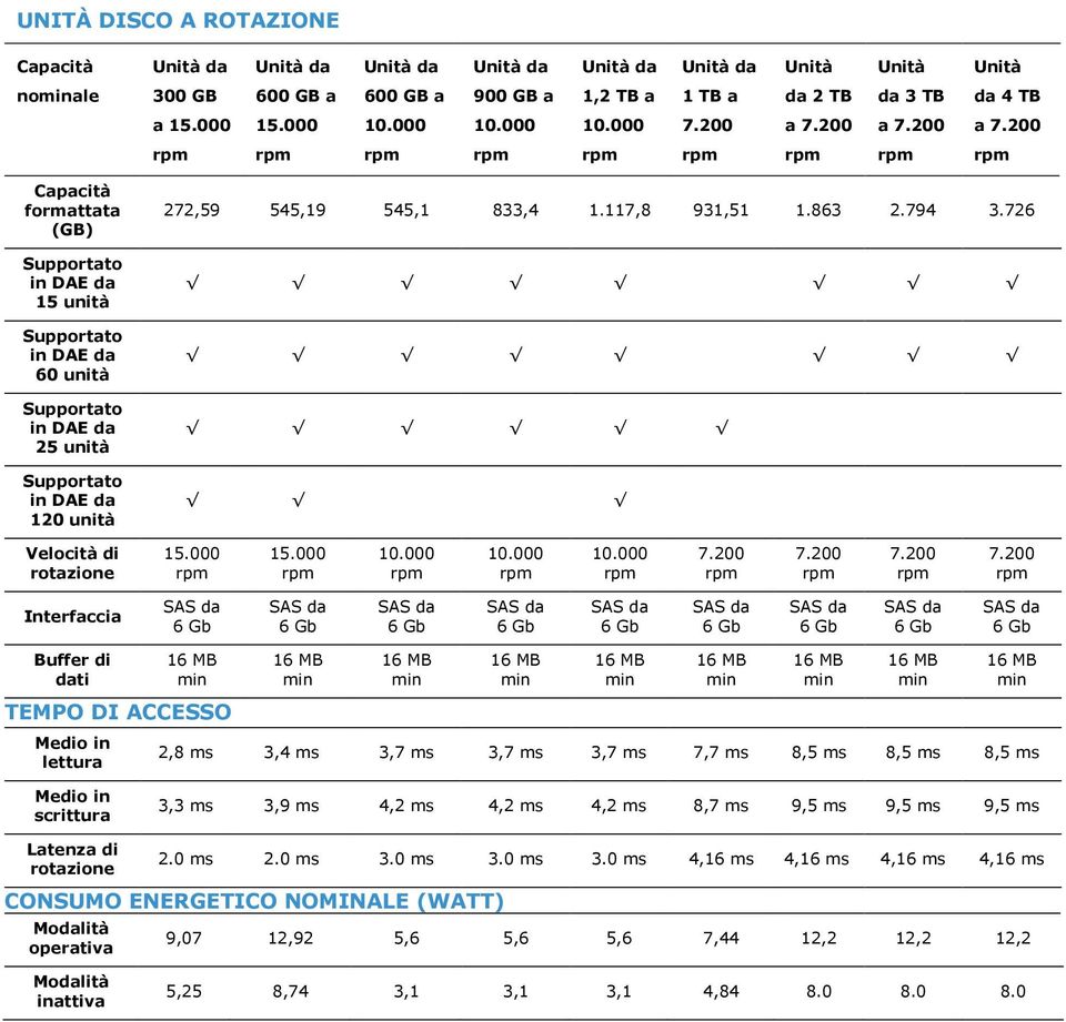 200 a 7.200 a 7.200 Capacità formattata (GB) Supportato in DAE da 15 unità Supportato in DAE da 60 unità Supportato in DAE da 25 unità Supportato in DAE da 120 unità 272,59 545,19 545,1 833,4 1.