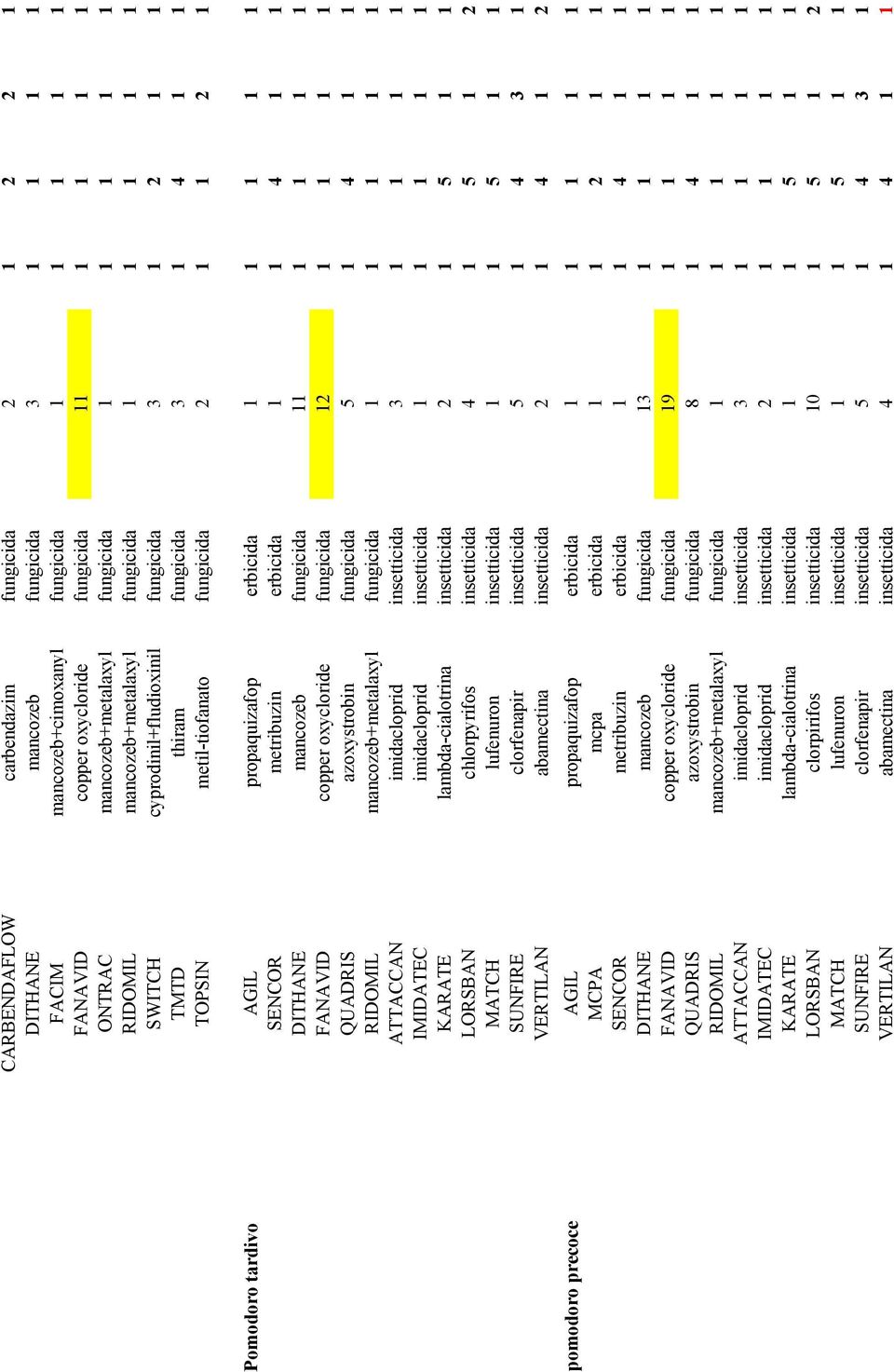 Pomodoro tardivo AGIL propaquizafop erbicida 1 1 1 1 1 SENCOR metribuzin erbicida 1 1 4 1 1 DITHANE mancozeb fungicida 11 1 1 1 1 FANAVID copper oxycloride fungicida 12 1 1 1 1 QUADRIS azoxystrobin