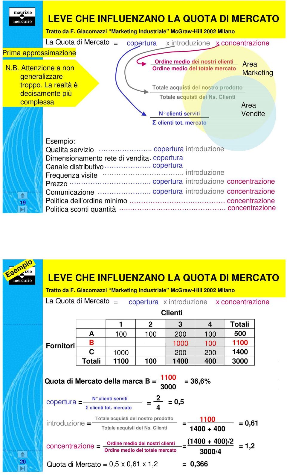 acquisti del nostro prodotto Totale acquisti dei Ns. Clienti N clienti serviti Σ clienti tot. mercato Area Marketing Area Vendite 19 19 Esempio: Qualità servizio.