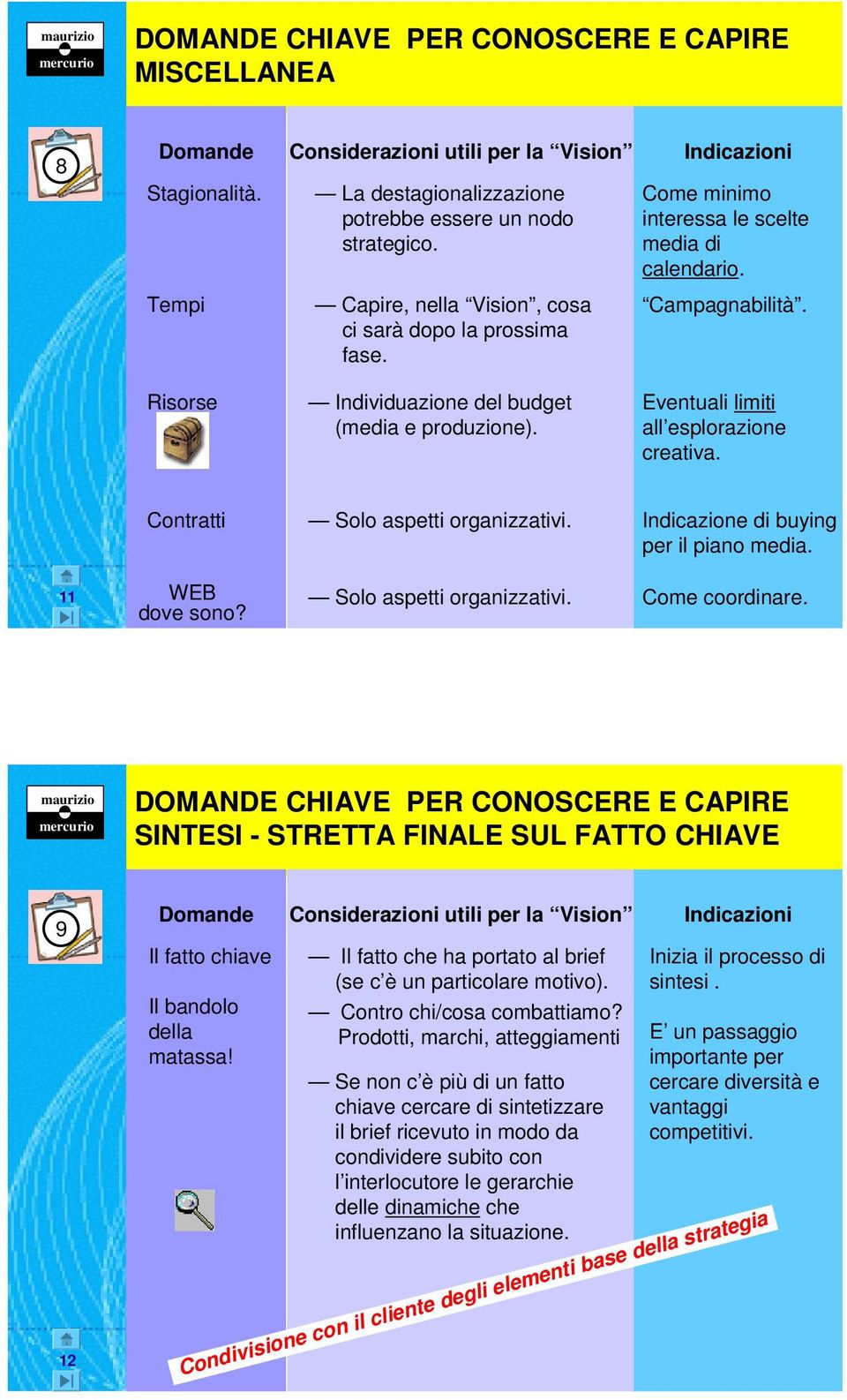 Contratti Solo aspetti organizzativi. Indicazione di buying per il piano media. 11 11 WEB dove sono? Solo aspetti organizzativi. Come coordinare.