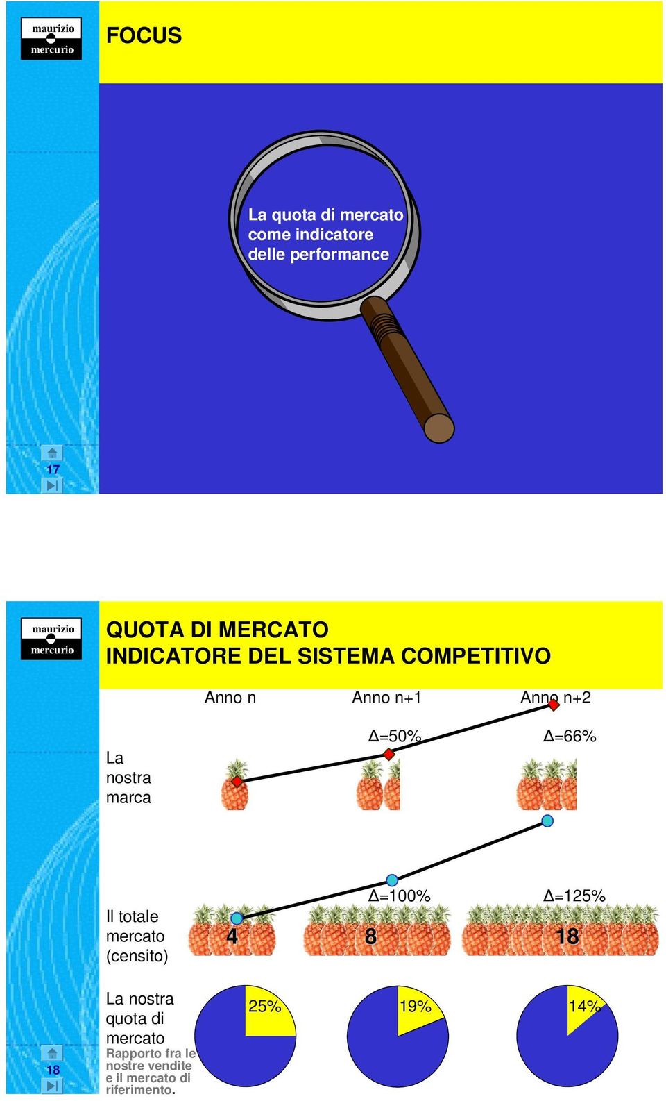 marca =50% =66% Il totale mercato (censito) 4 8 =100% =125% 18 18 18 La nostra