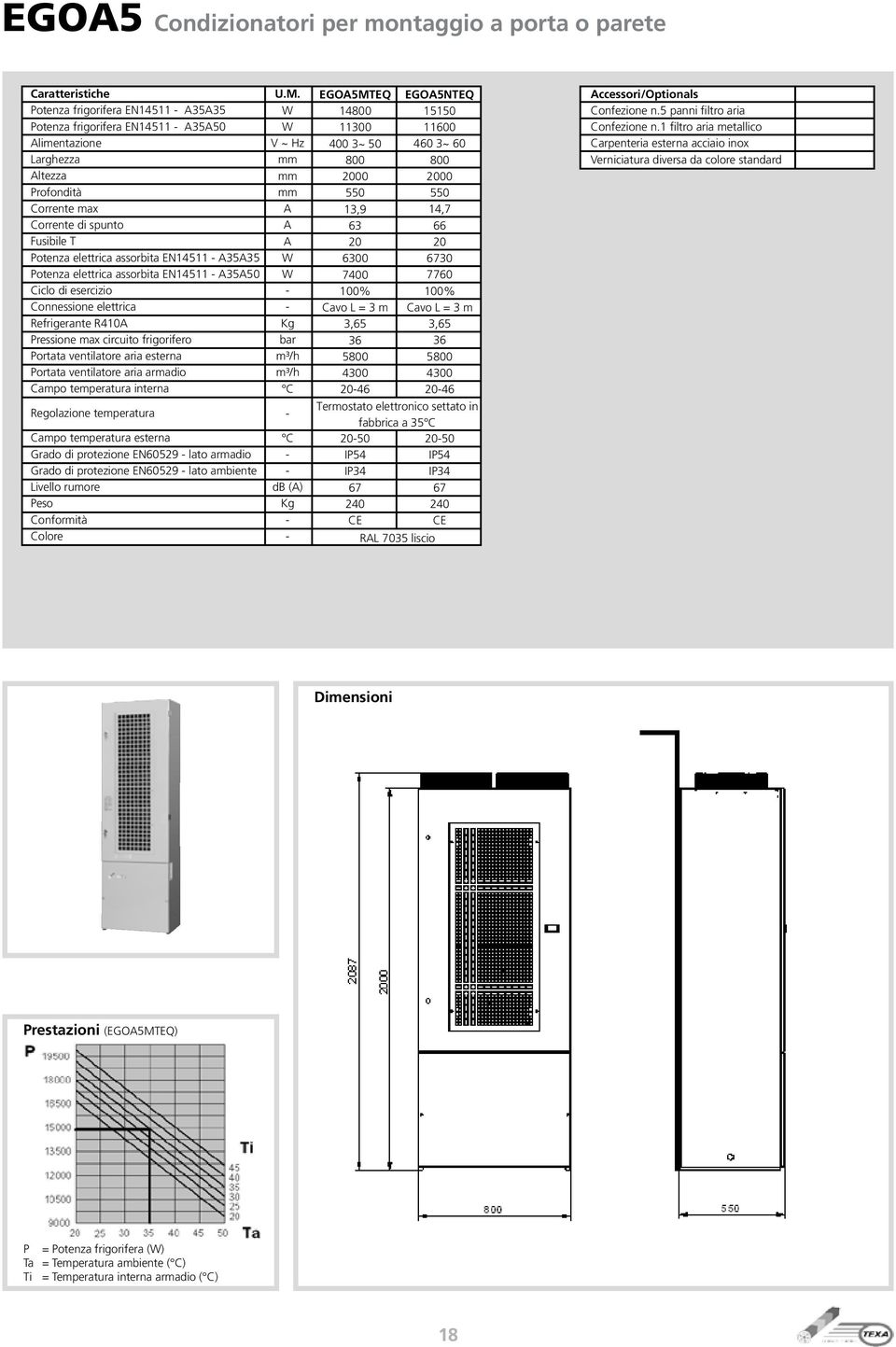 temperatura interna Regolazione temperatura Campo temperatura esterna Grado di protezione EN60529 lato armadio Grado di protezione EN60529 lato ambiente bar db () EGO5MTEQ 14800 11300 400 3~ 50 800