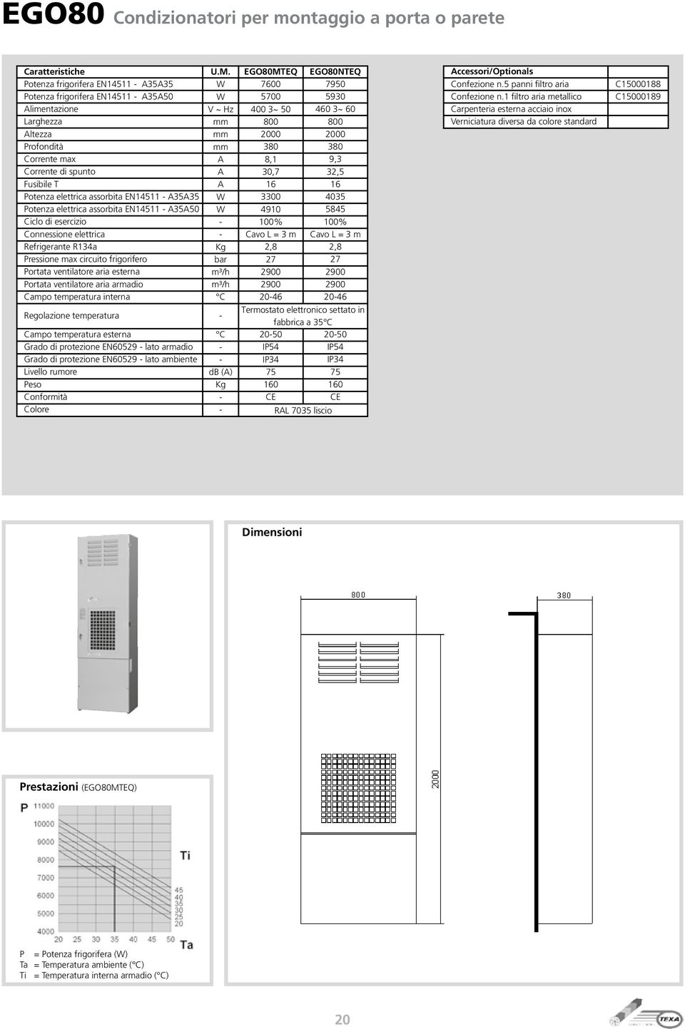 temperatura interna Regolazione temperatura Campo temperatura esterna Grado di protezione EN60529 lato armadio Grado di protezione EN60529 lato ambiente bar db () EGO80MTEQ 7600 0 400 3~ 50 800 2000