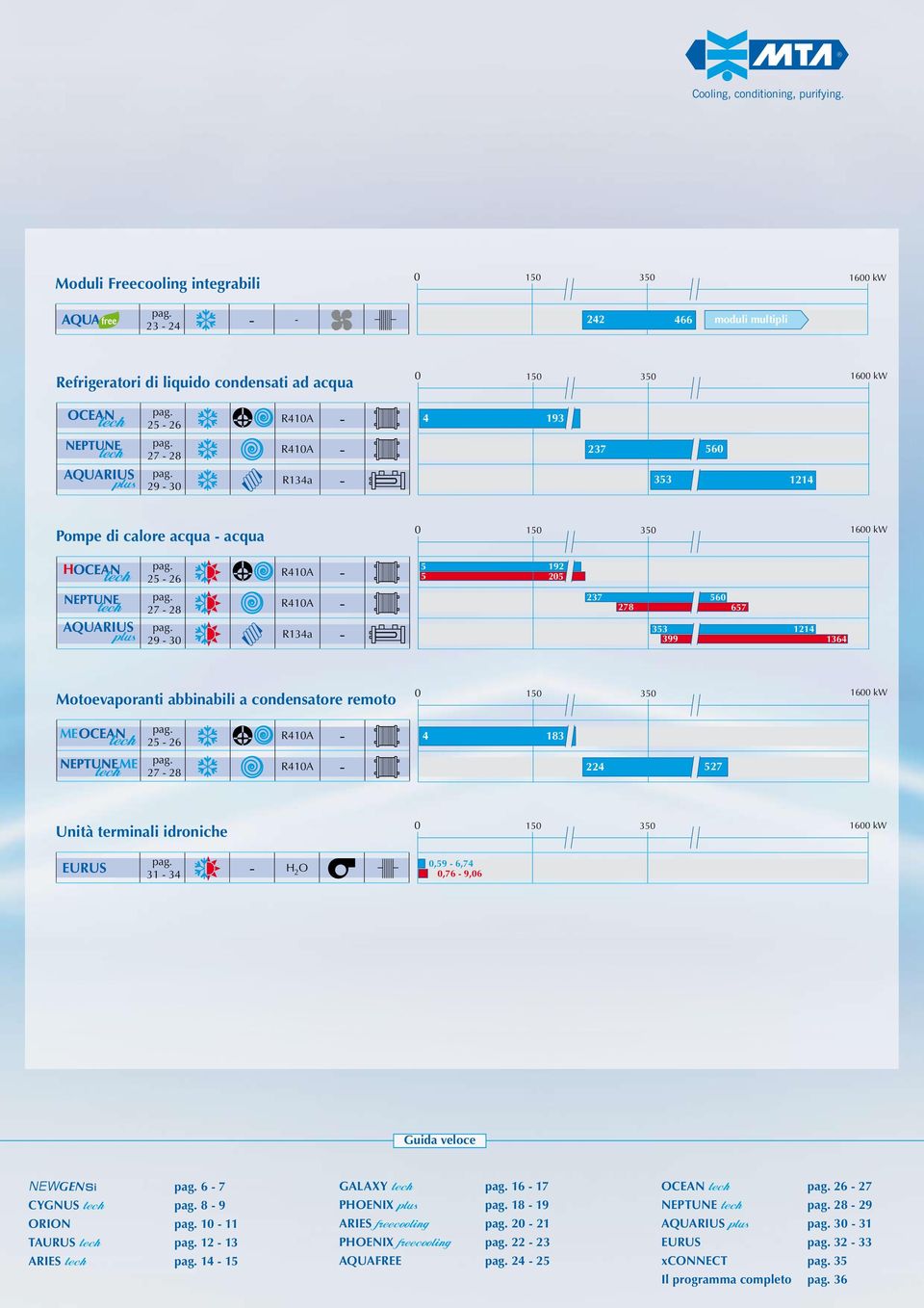 R134a - 237 560 353 1214 Pompe di calore acqua - acqua 0 150 350 1600 kw H AQUARIUS plus 25-26 27-28 29-30 R410A - R410A - R134a - 5 5 192 205 237 278 560 657 353 1214 399 1364 Motoevaporanti