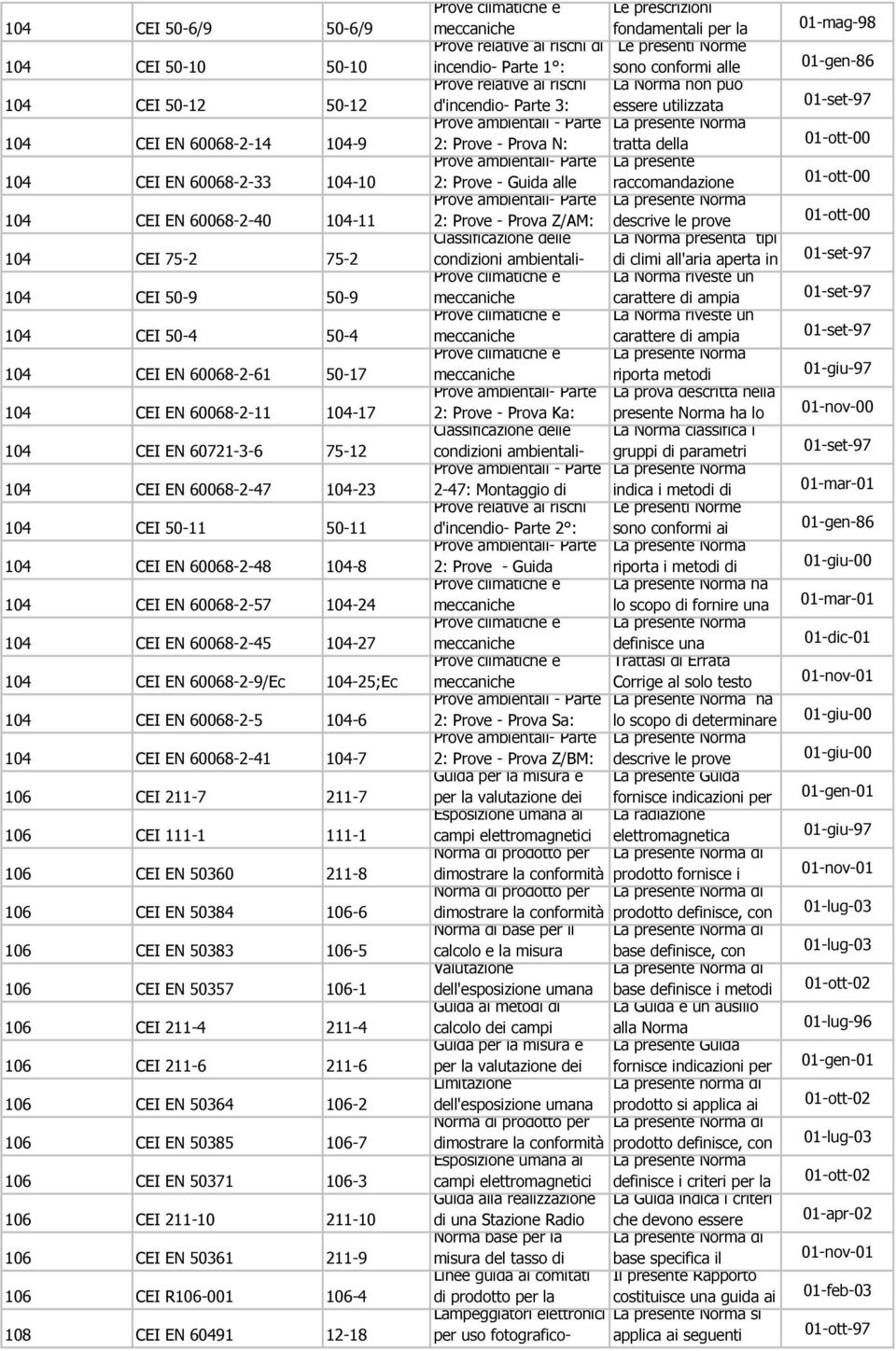 CEI EN 60068-2-45 104-27 104 CEI EN 60068-2-9/Ec 104-25;Ec 104 CEI EN 60068-2-5 104-6 104 CEI EN 60068-2-41 104-7 106 CEI 211-7 211-7 106 CEI 111-1 111-1 106 CEI EN 50360 211-8 106 CEI EN 50384 106-6