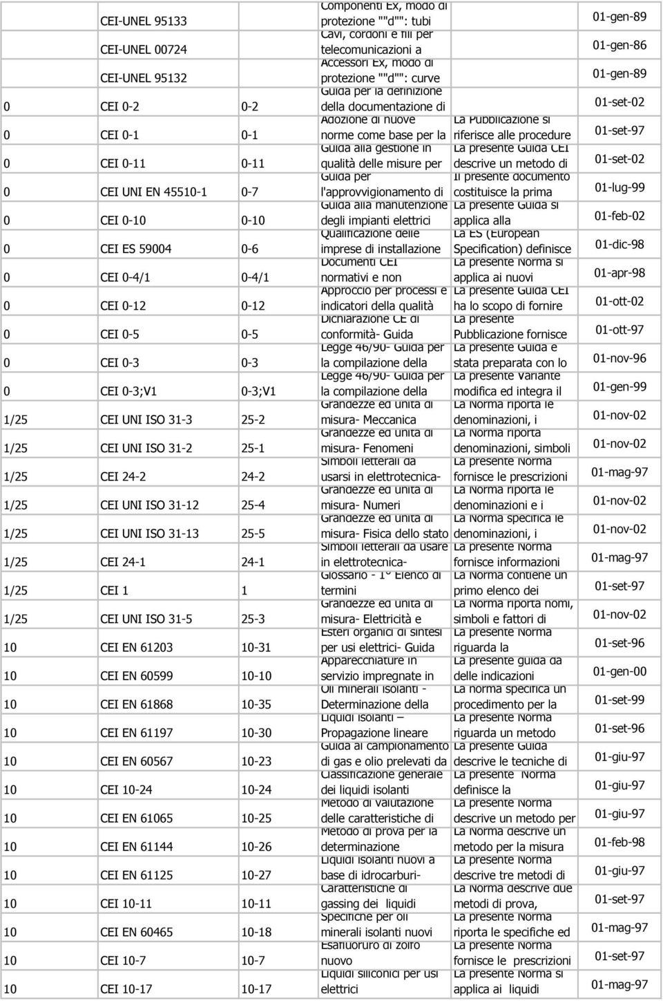 CEI UNI ISO 31-5 25-3 10 CEI EN 61203 10-31 10 CEI EN 60599 10-10 10 CEI EN 61868 10-35 10 CEI EN 61197 10-30 10 CEI EN 60567 10-23 10 CEI 10-24 10-24 10 CEI EN 61065 10-25 10 CEI EN 61144 10-26 10