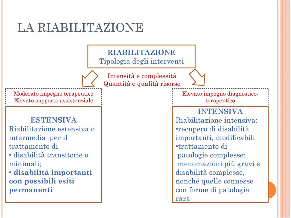 complessità Quantità e qualità risorse Elevato impegno diagnosticoterapeutico INTENSIVA Riabilitazione intensiva: recupero di disabilità