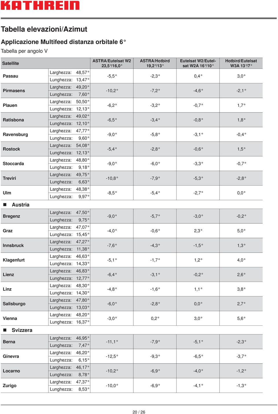 Larghezza: 54,08 Lunghezza: 12,13 Larghezza: 48,80 Lunghezza: 9,18 Larghezza: 49,75 Lunghezza: 6,63 Larghezza: 48,38 Lunghezza: 9,97 Larghezza: 47,50 Lunghezza: 9,75 Larghezza: 47,07 Lunghezza: 15,45