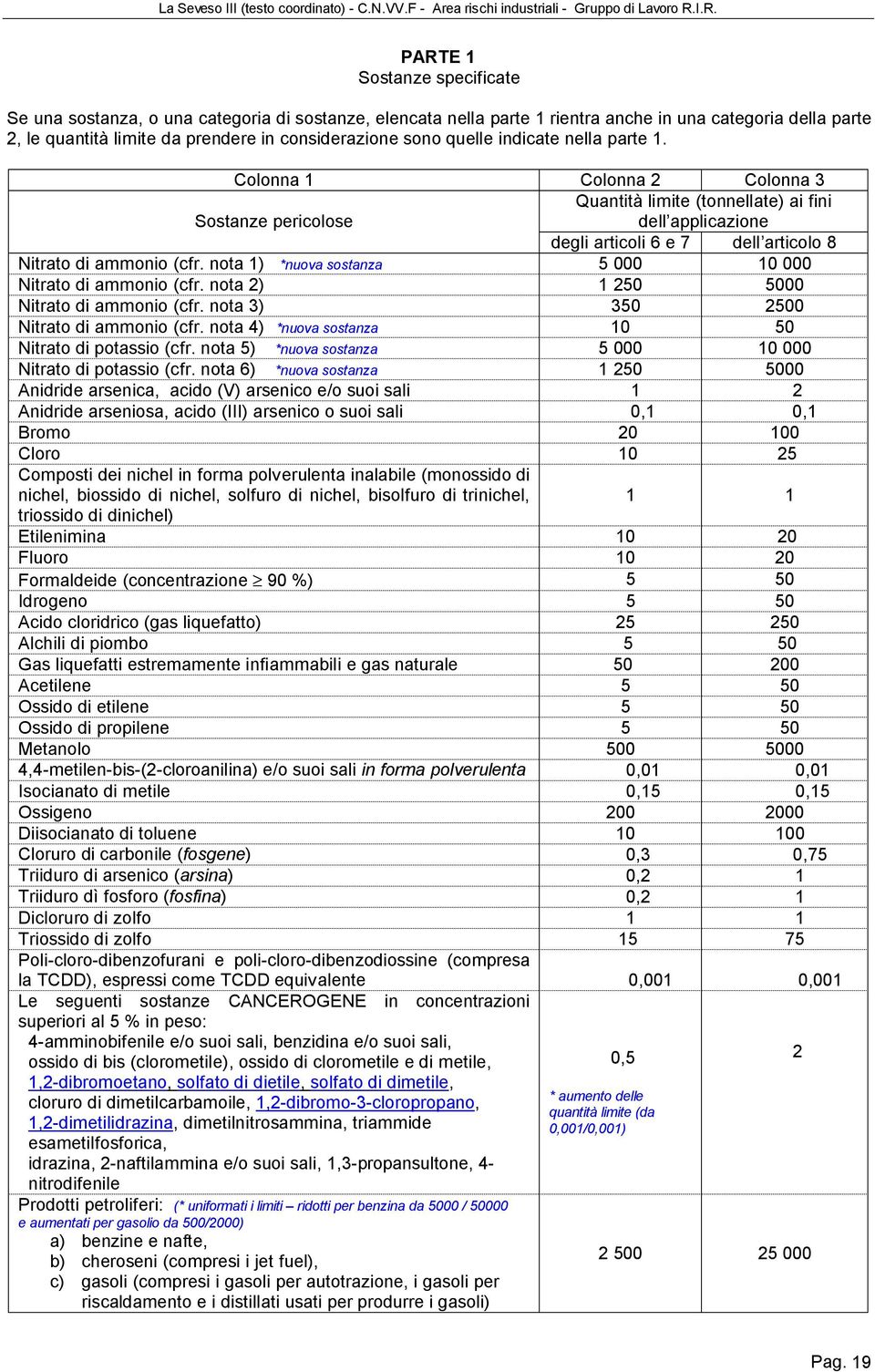 nota 1) *nuova sostanza 5 000 10 000 Nitrato di ammonio (cfr. nota 2) 1 250 5000 Nitrato di ammonio (cfr. nota 3) 350 2500 Nitrato di ammonio (cfr.