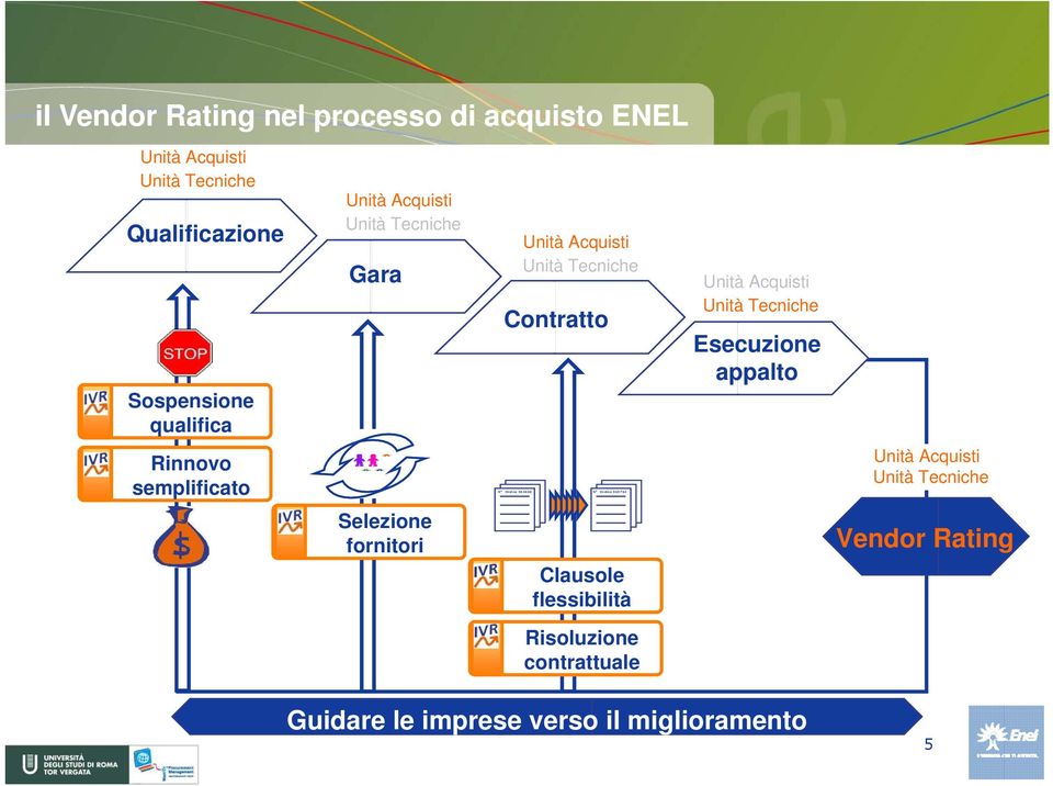 Tecniche Esecuzione appalto Rinnovo N semplificato Ordine 564688 N Ordine 565784 Unità Acquisti Unità Tecniche