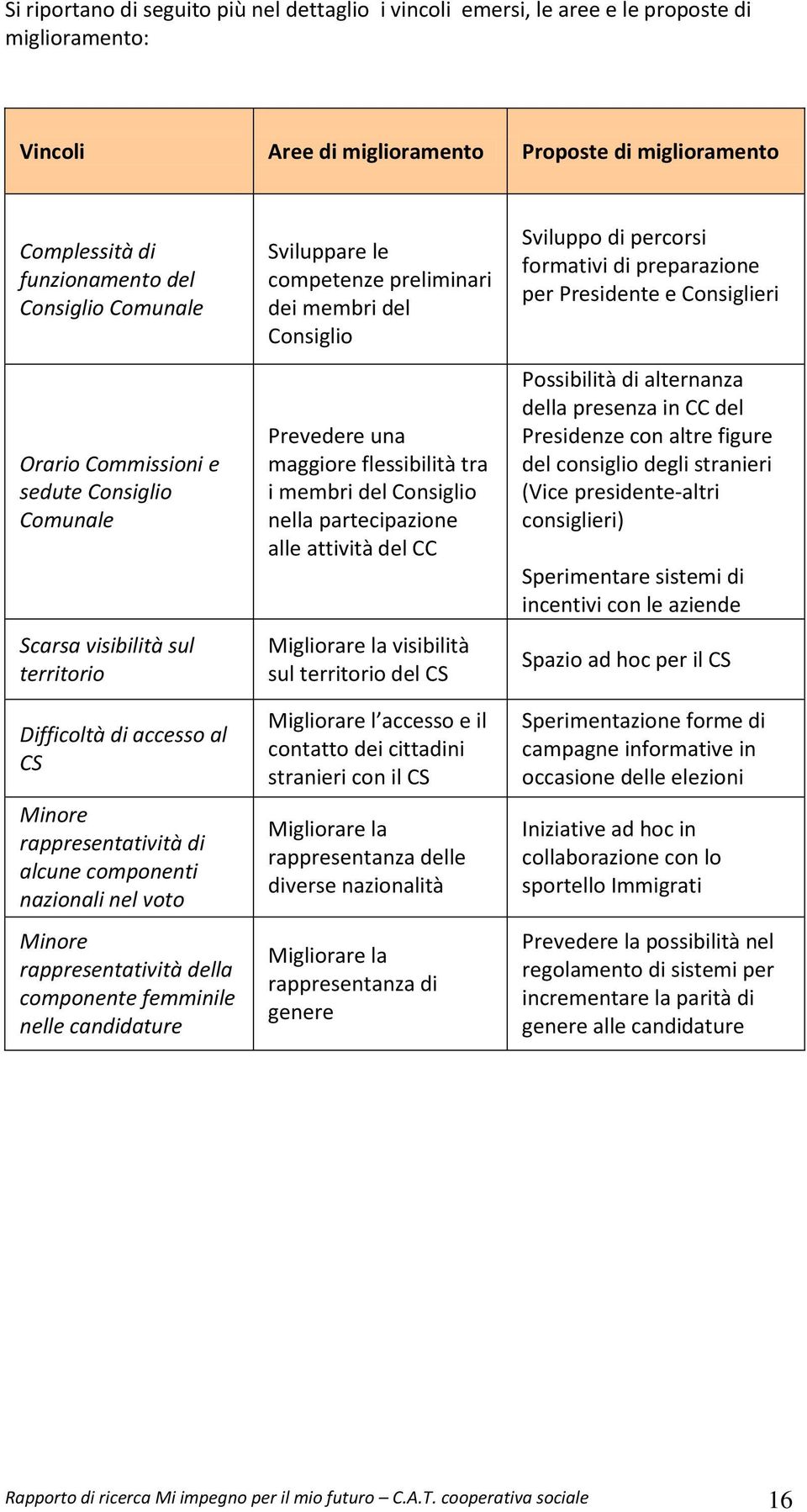 rappresentatività della componente femminile nelle candidature Sviluppare le competenze preliminari dei membri del Consiglio Prevedere una maggiore flessibilità tra i membri del Consiglio nella