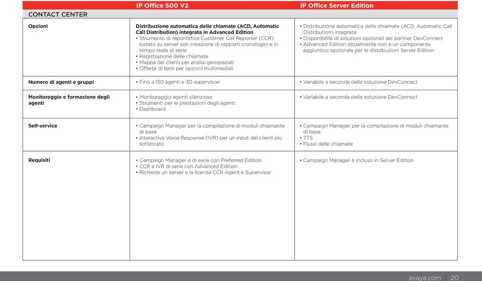 per opzioni multimediali Fino a 150 agenti e 30 supervisori IP Office Server Edition Distribuzione automatica delle chiamate (ACD, Automatic Call Distribution) integrata Disponibilità di soluzioni