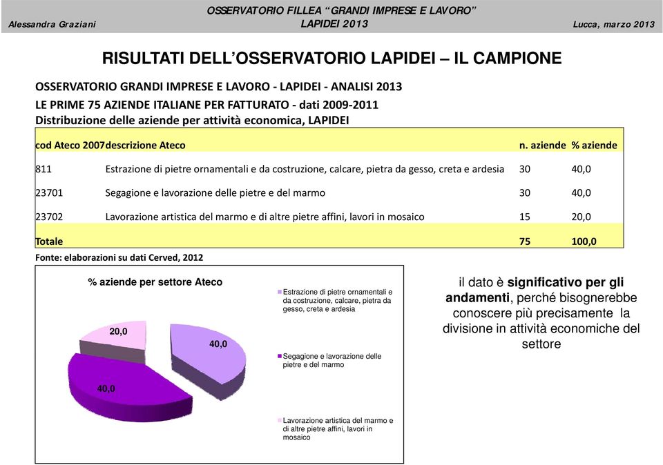 aziende % aziende 811 Estrazione di pietre ornamentali e da costruzione, calcare, pietra da gesso, creta e ardesia 40,0 23701 Segagione e lavorazione delle pietre e del marmo 40,0 23702 Lavorazione