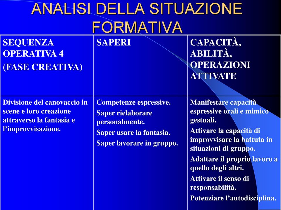 Saper lavorare in gruppo. Manifestare capacità espressive orali e mimico gestuali.