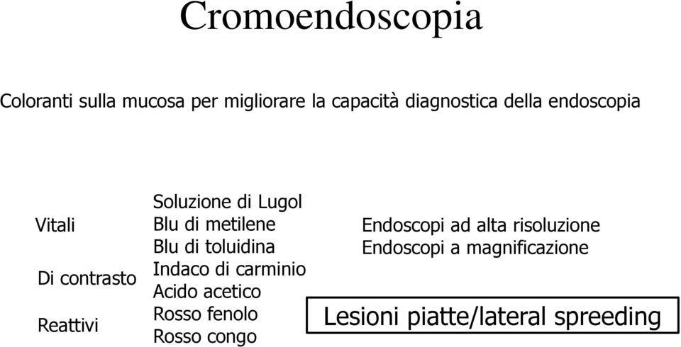 Blu di toluidina Indaco di carminio Acido acetico Rosso fenolo Rosso congo