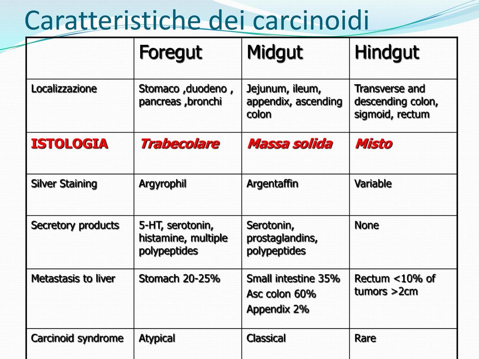 Argentaffin Variable Secretory products 5-HT, serotonin, histamine, multiple polypeptides Serotonin, prostaglandins, polypeptides None