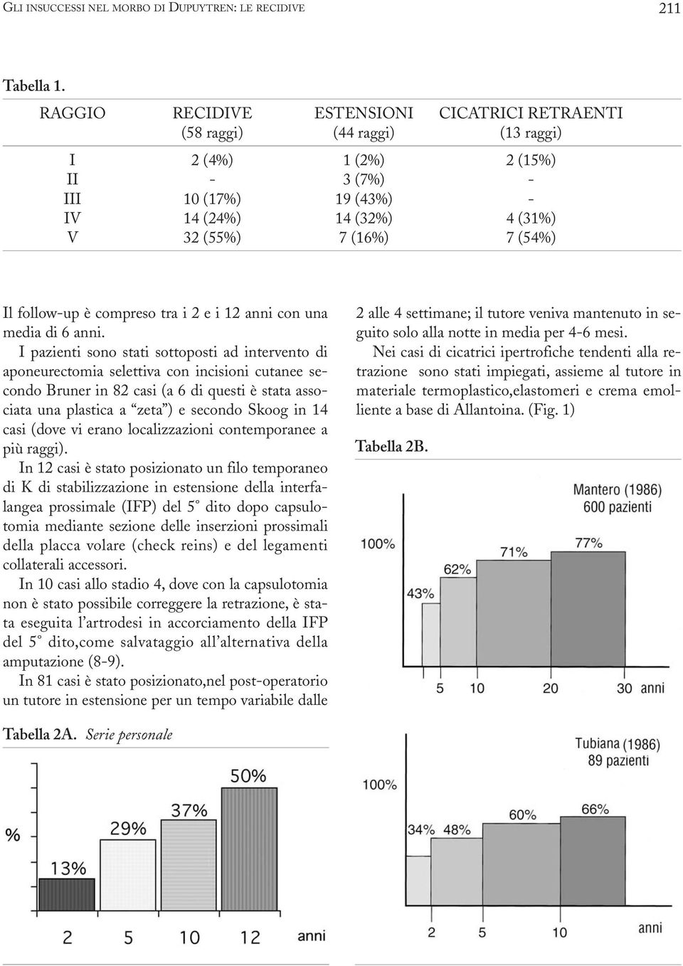 Il follow-up è compreso tra i 2 e i 12 anni con una media di 6 anni.