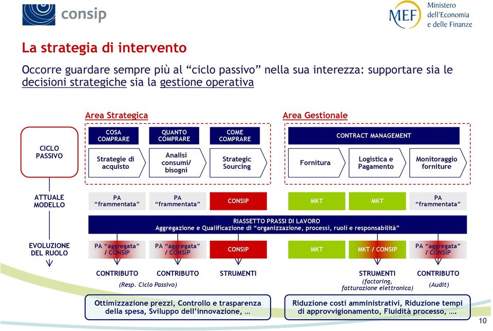 ATTUALE MODELLO PA frammentata PA frammentata CONSIP MKT MKT PA frammentata RIASSETTO PRASSI DI LAVORO Aggregazione e Qualificazione di organizzazione, processi, ruoli e responsabilità EVOLUZIONE DEL