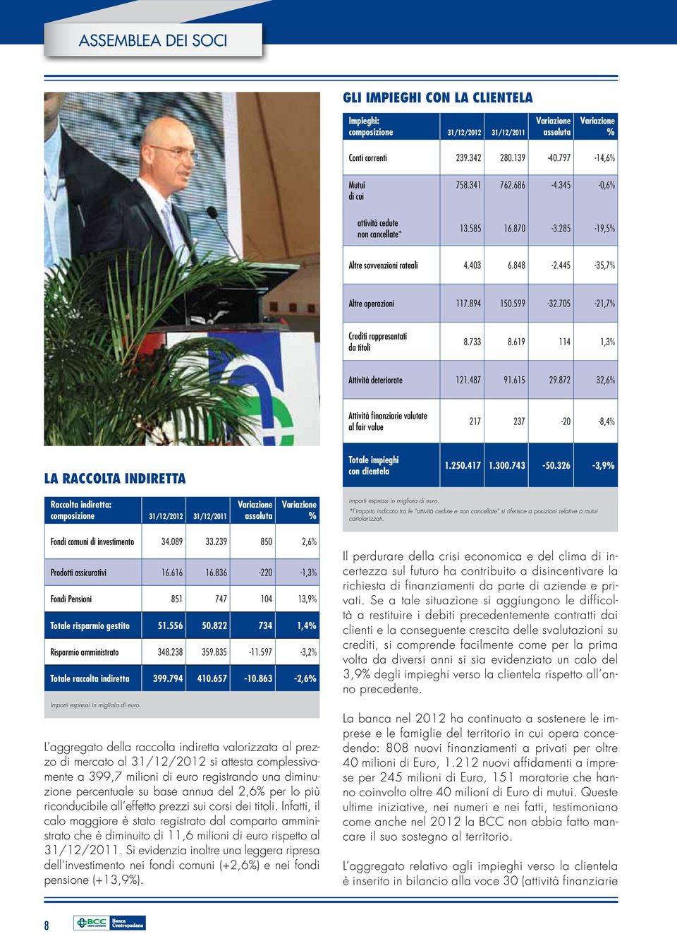 705-21,7% Crediti rappresentati da titoli 8.733 8.619 114 1,3% Attività deteriorate 121.487 91.615 29.