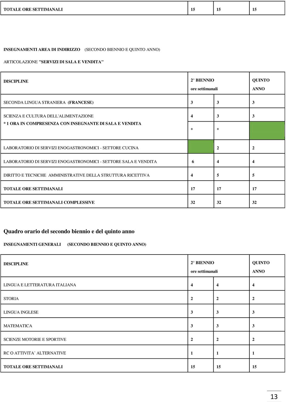 LABORATORIO DI SERVIZI ENOGASTRONOMICI - SETTORE SALA E VENDITA 6 4 4 DIRITTO E TECNICHE AMMINISTRATIVE DELLA STRUTTURA RICETTIVA 4 5 5 TOTALE ORE SETTIMANALI 17 17 17 TOTALE ORE SETTIMANALI